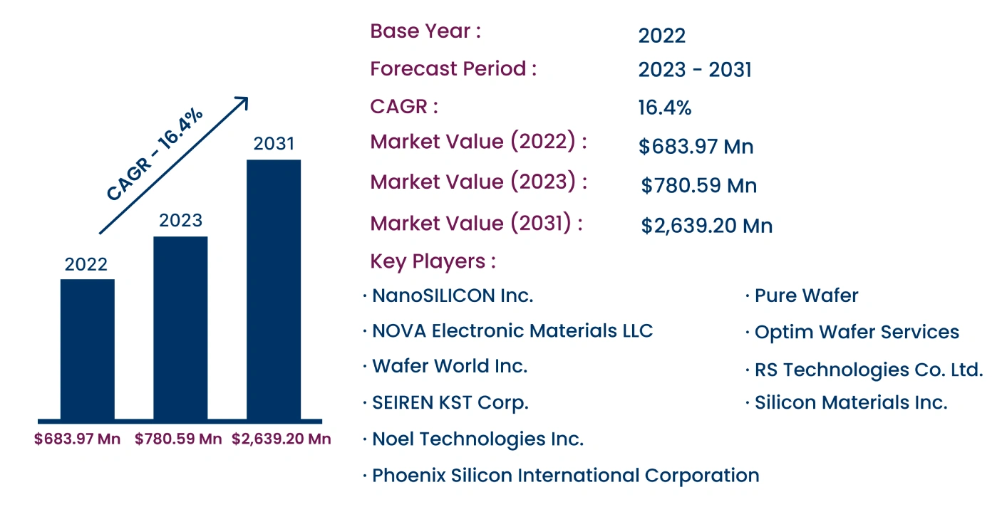 Global Silicon Wafer Reclaim Market