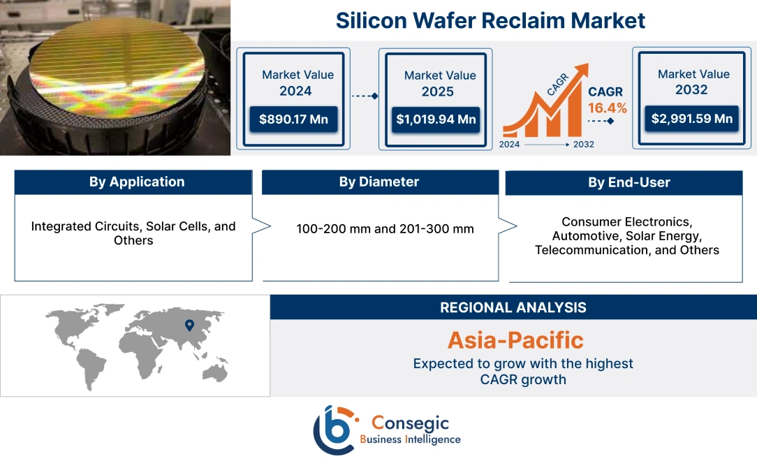 Silicon Wafer Reclaim Market Forecast