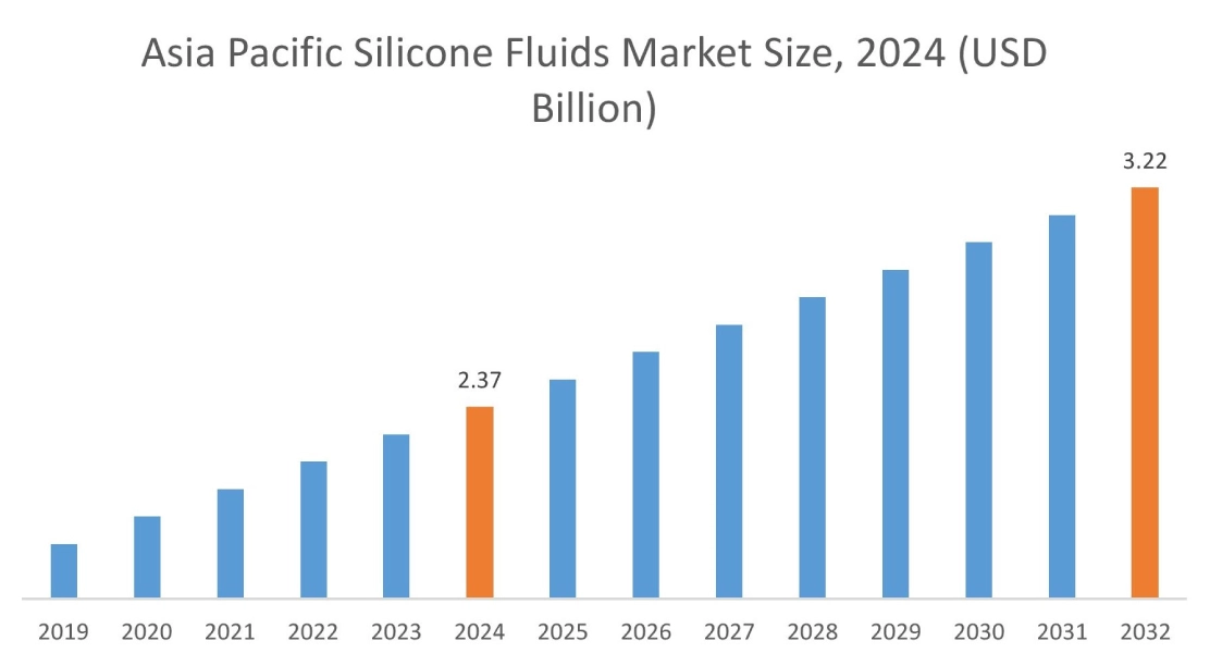 Silicone Fluids Market By Region