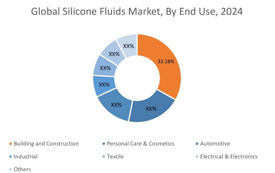 Silicone Fluids Market By End Use