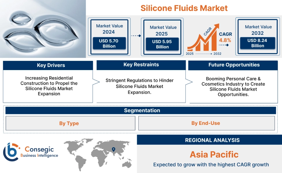 Silicone Fluids Market