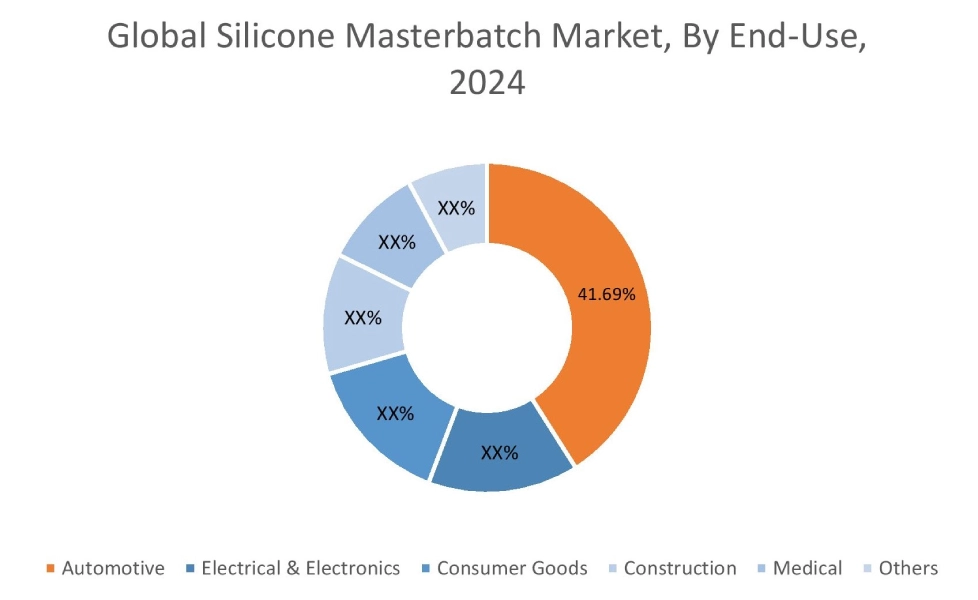 Silicone Masterbatch Market By End Use