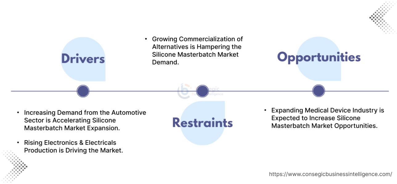 Silicone Masterbatch Market Dynamics