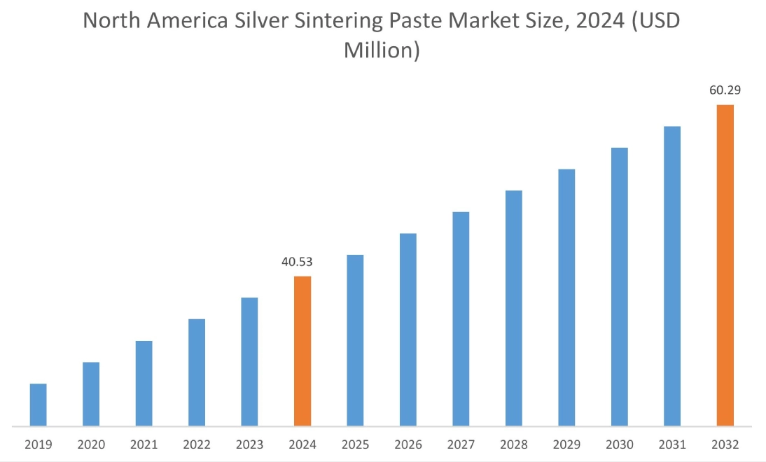 Silver Sintering Paste Market By Region