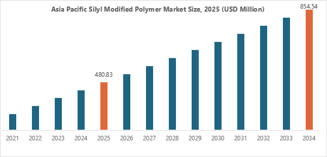 Silyl Modified Polymer Market By Region Silyl Modified Polymer Market By Region