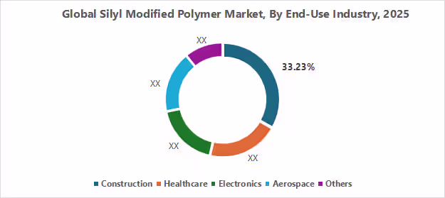 Silyl Modified Polymer Market By Segment