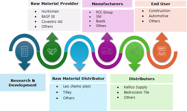 Silyl Modified Polymer Market Ecosystem Silyl Modified Polymer Market Ecosystem
