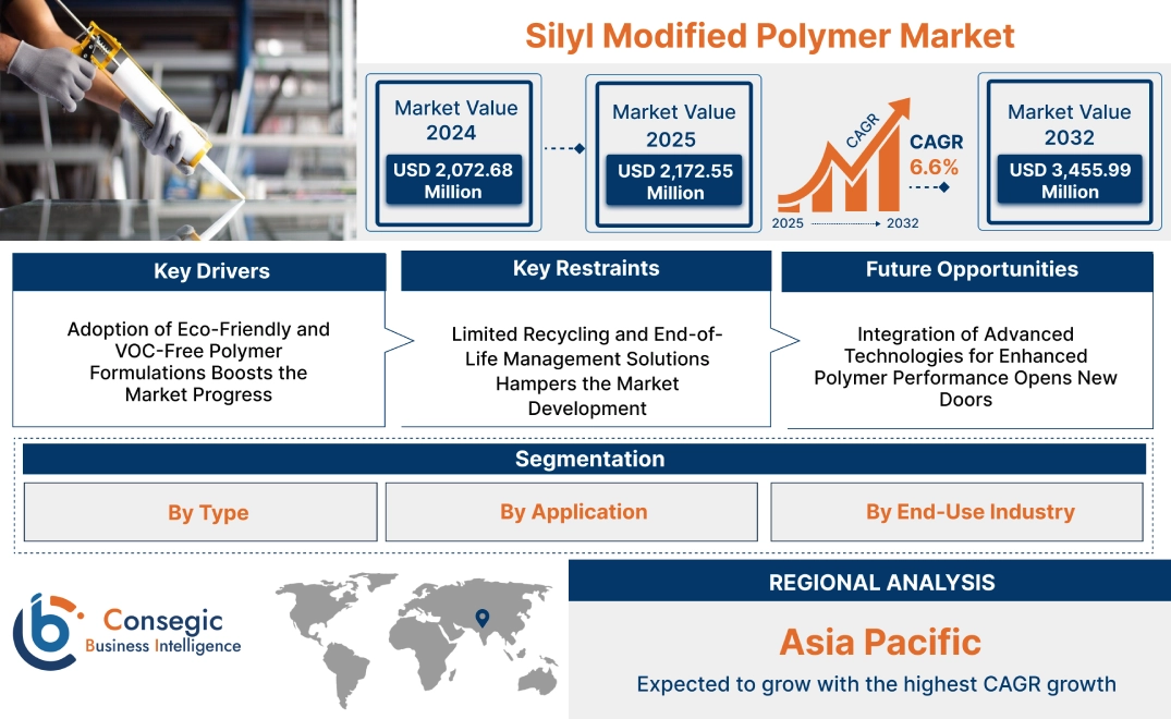 Silyl Modified Polymer Market Silyl Modified Polymer Market