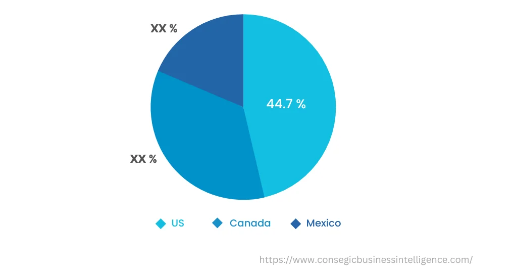North America Simulator Market, By Countries (2022)