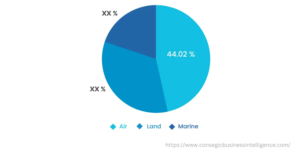 Global Simulator Market, By Platform, 2022