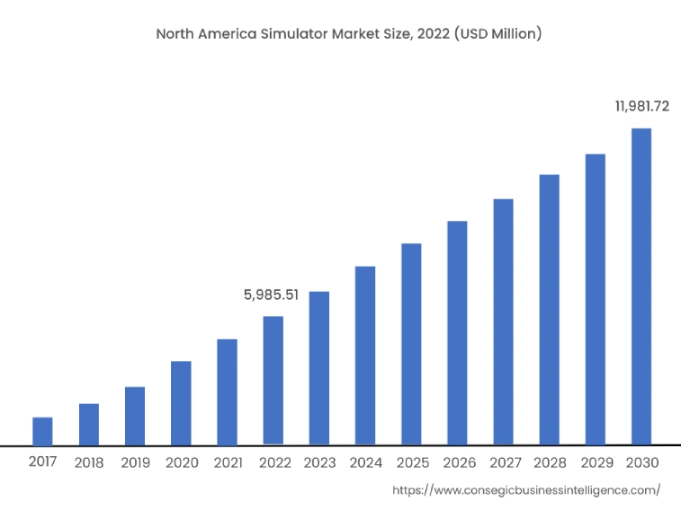 North America Simulator Market Size, 2022 (USD Million)