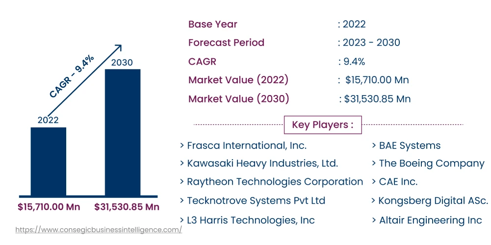 Simulator Market