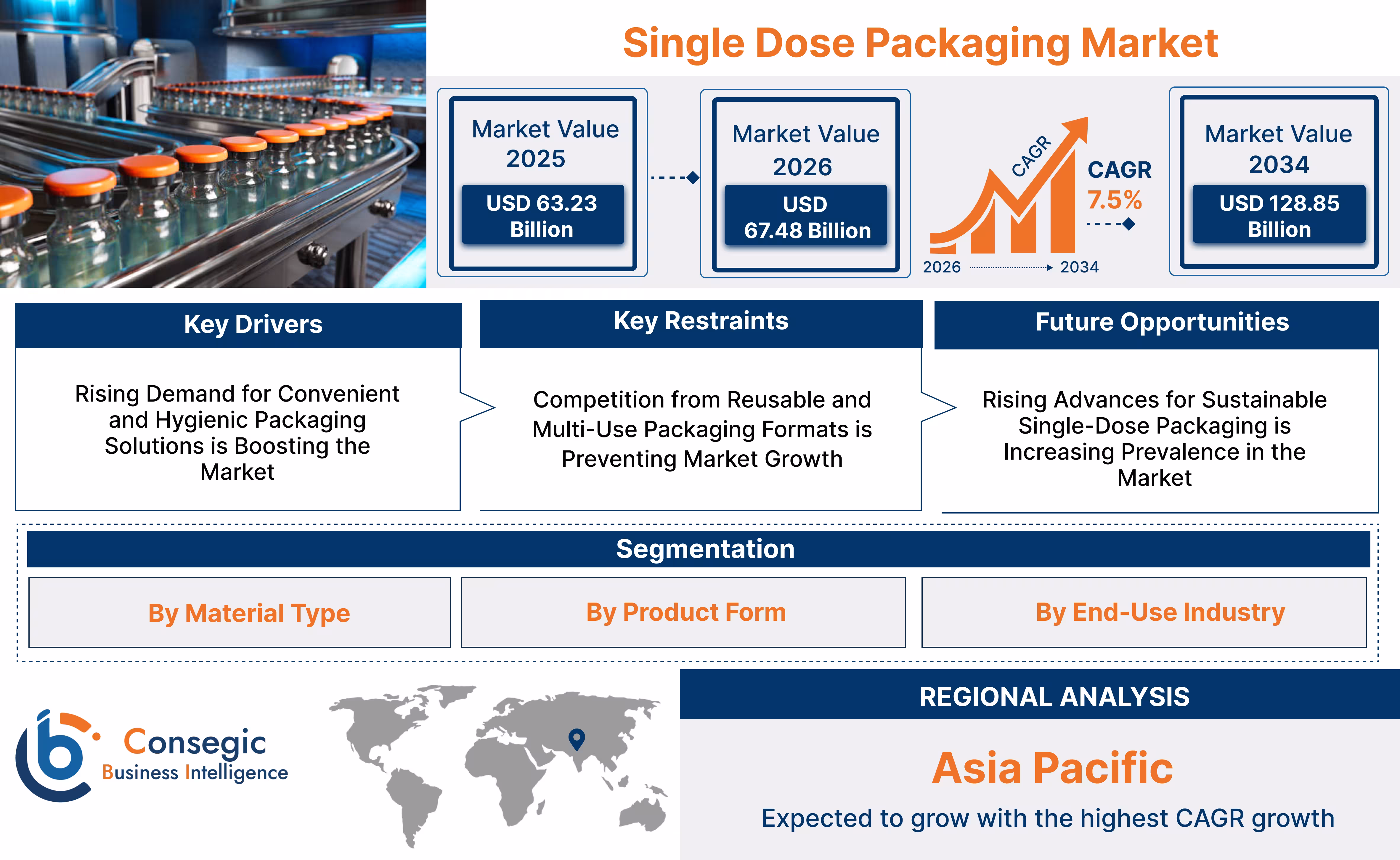 Single Dose Pacakging Market Insights