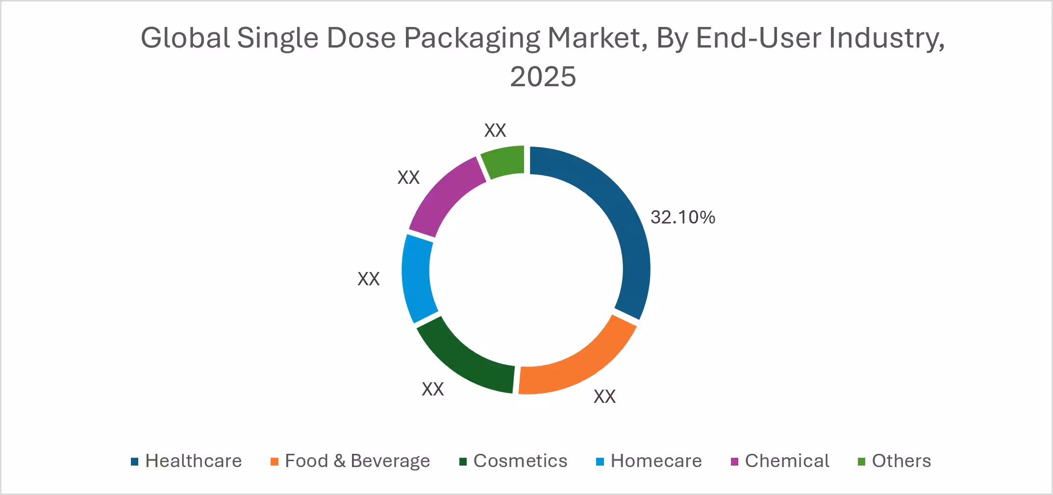 Single Dose Packaging Market By End User Industry Single Dose Packaging Market By End User Industry