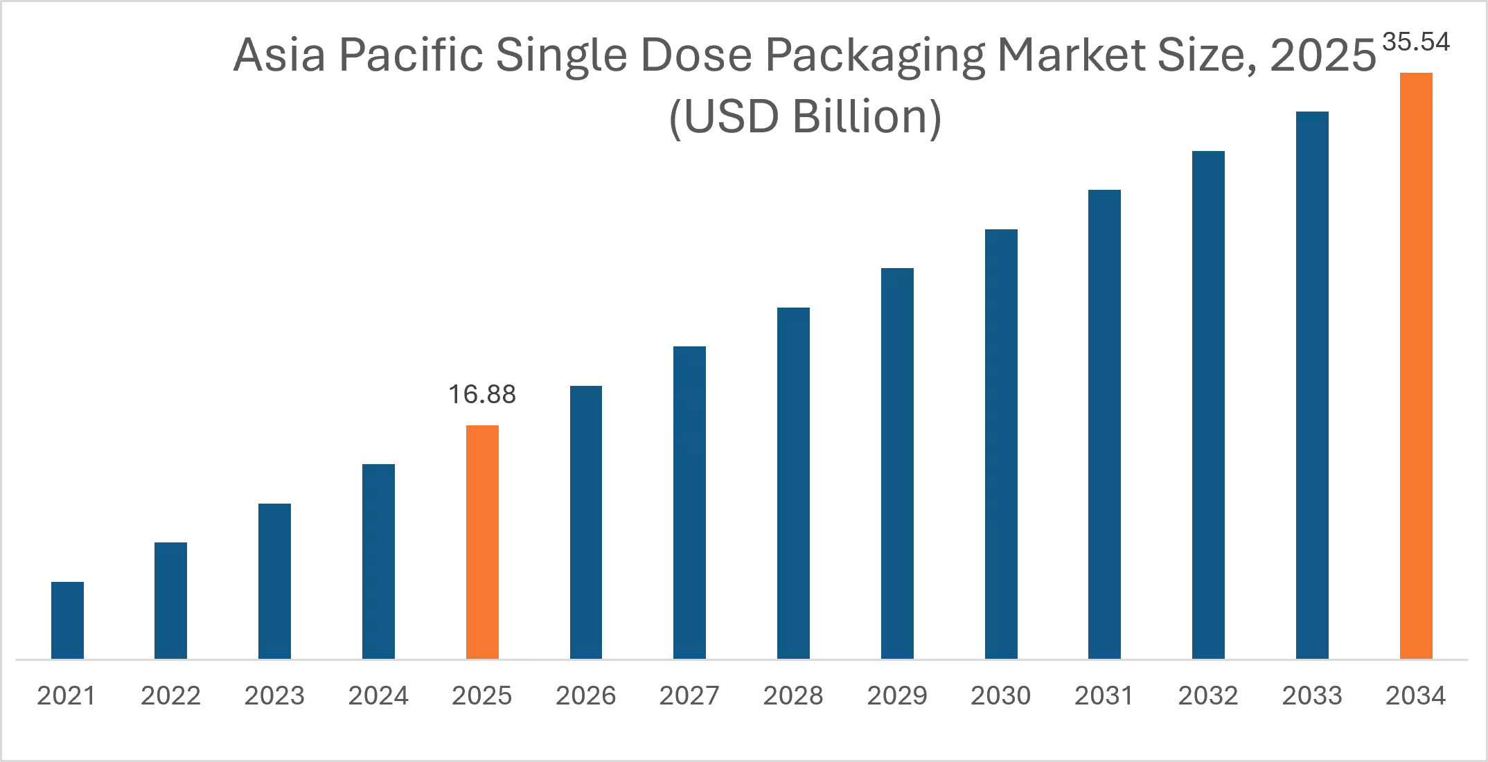 Single Dose Packaging Market By Region