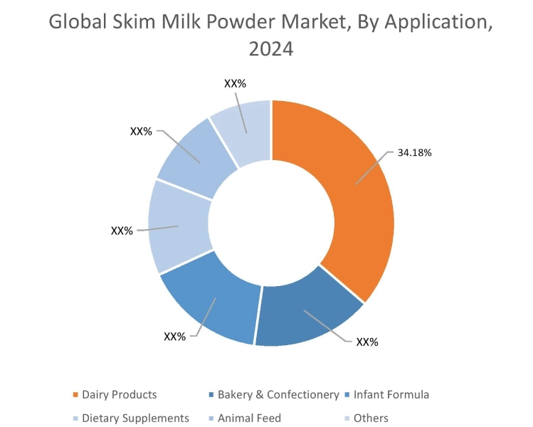 Skim Milk Powder Market By Application