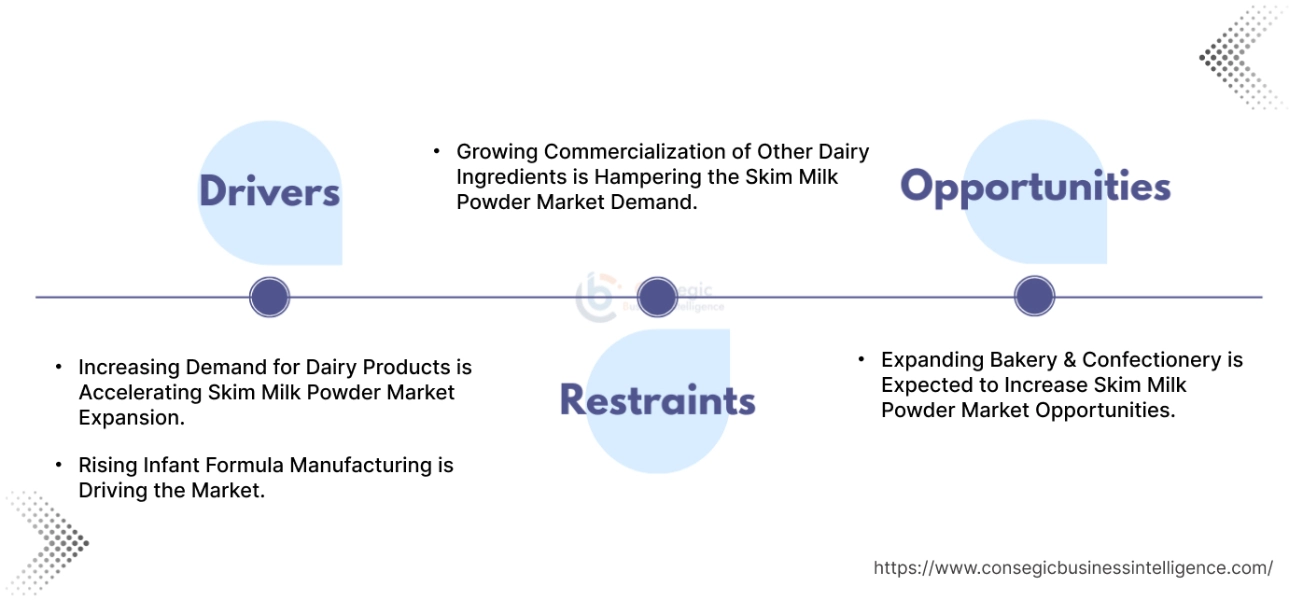 Skim Milk Powder Market Dynamics Skim Milk Powder Market Dynamics