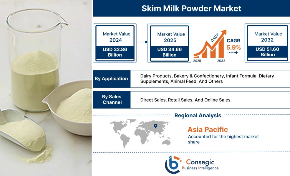 Skim Milk Powder Market Skim Milk Powder Market