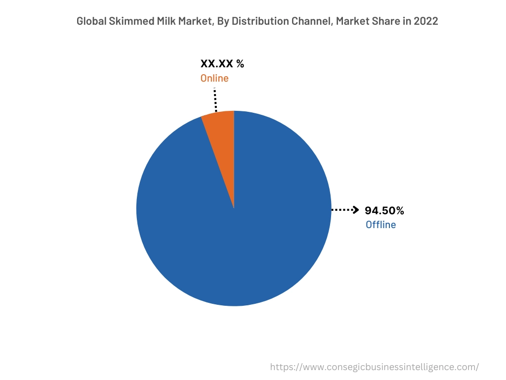 Global Skimmed Milk Market , By Distribution Channel, 2022