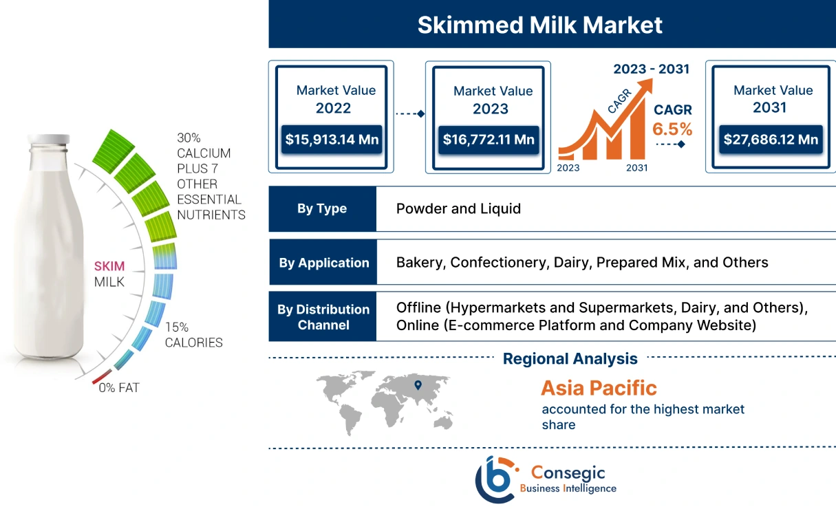 Skimmed Milk Market Skimmed Milk Market