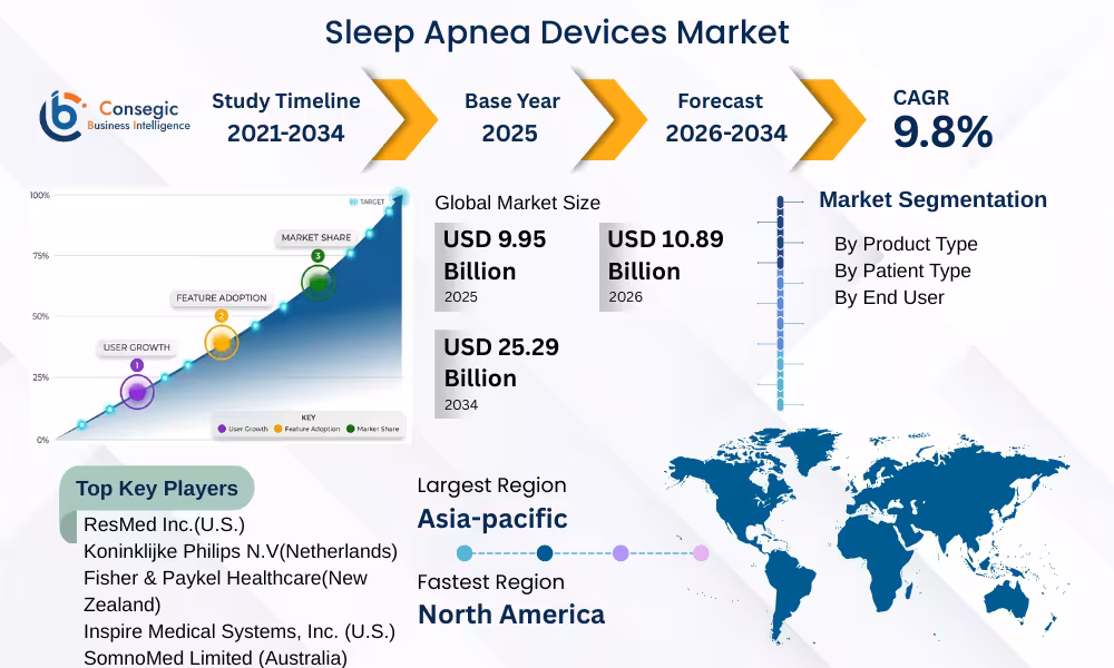 Sleep Apnea Devices Market Insights