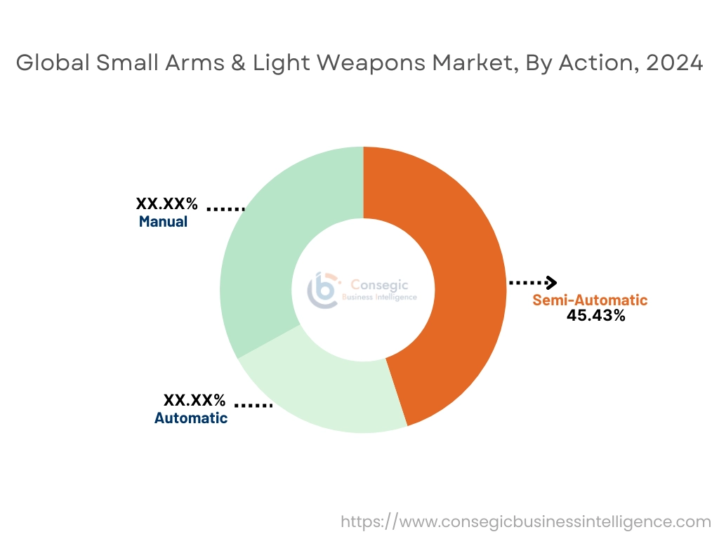 Small Arms & Light Weapons Market By Action