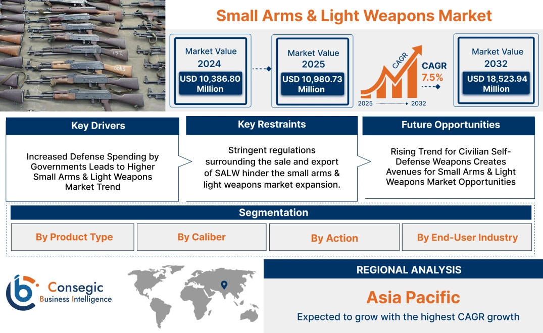 Small Arms & Light Weapons Market Small Arms & Light Weapons Market
