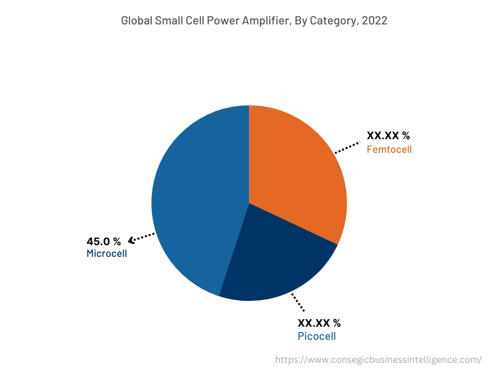 Global Small Cell Power Amplifier Market, By Category, 2022