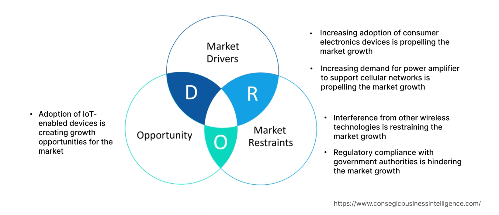 Marktdynamik für Leistungsverstärker für Kleinzellen