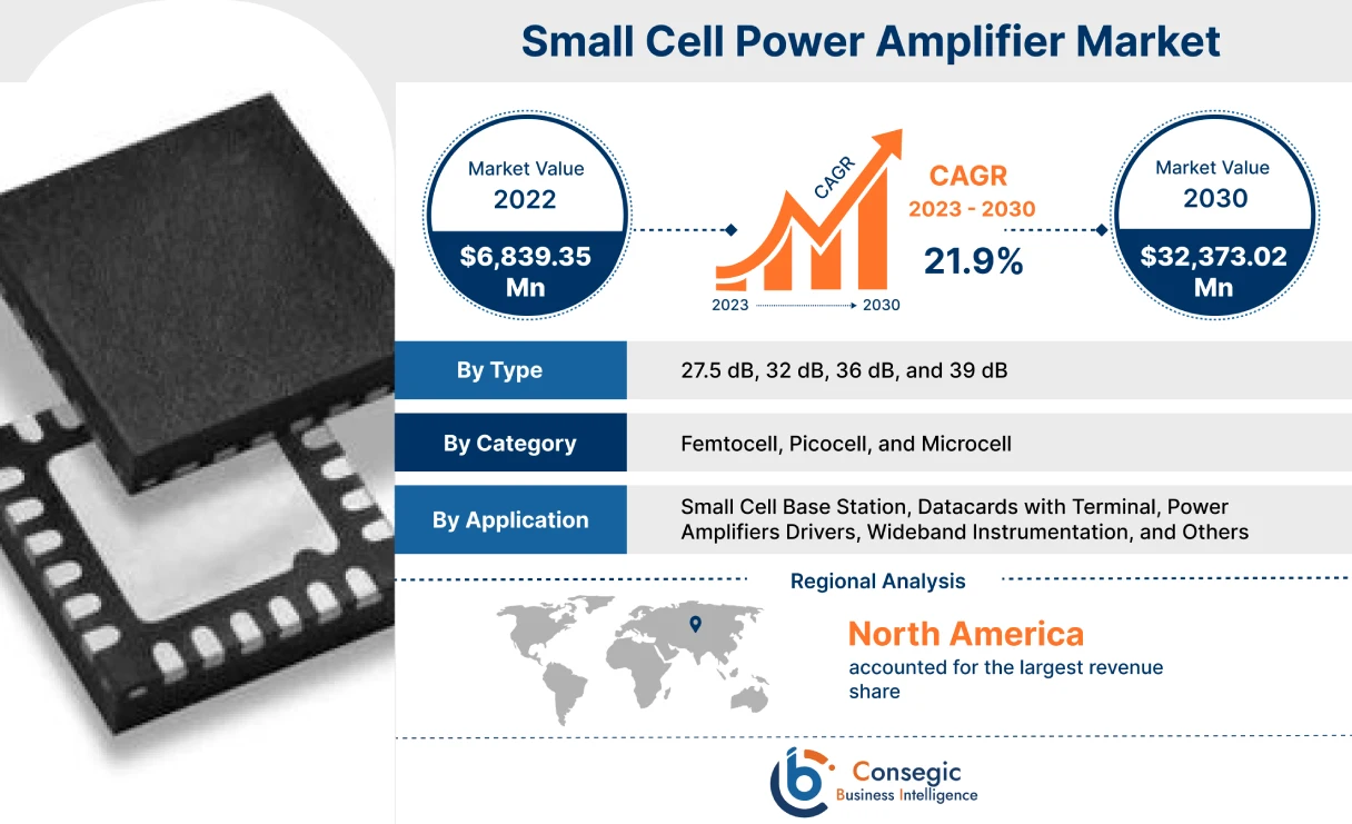 Small Cell Power Amplifier Market 