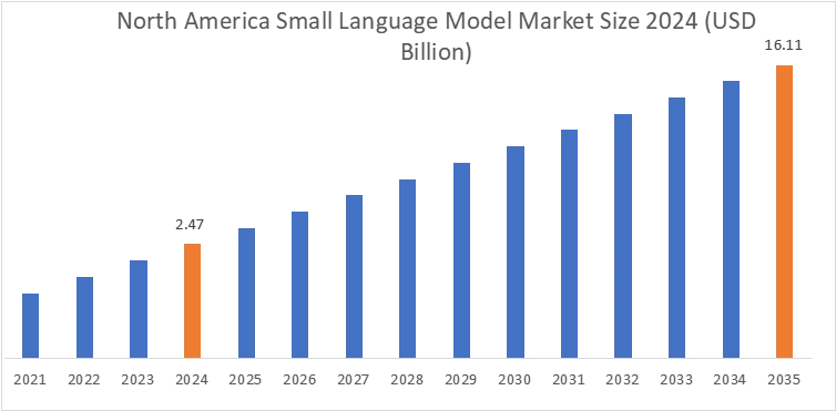 Small Language Model Market By Region Small Language Model Market By Region
