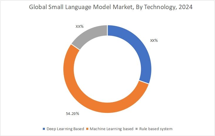Small Language Model Market By Technology Small Language Model Market By Technology