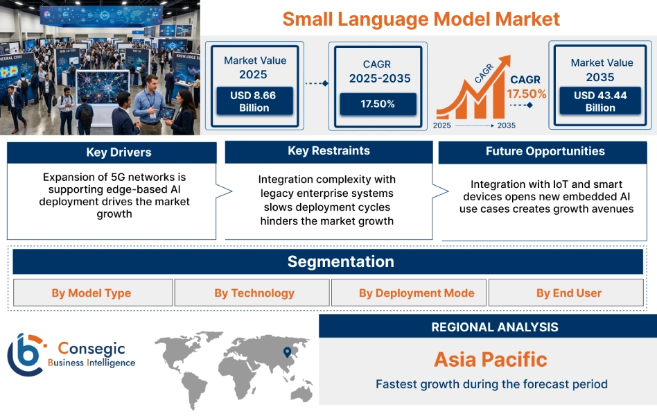 Small Language Model Market Insights