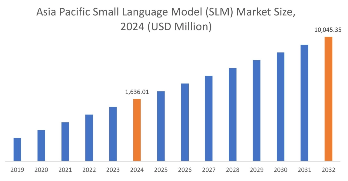 地域別小規模言語モデル(SLM)市場
