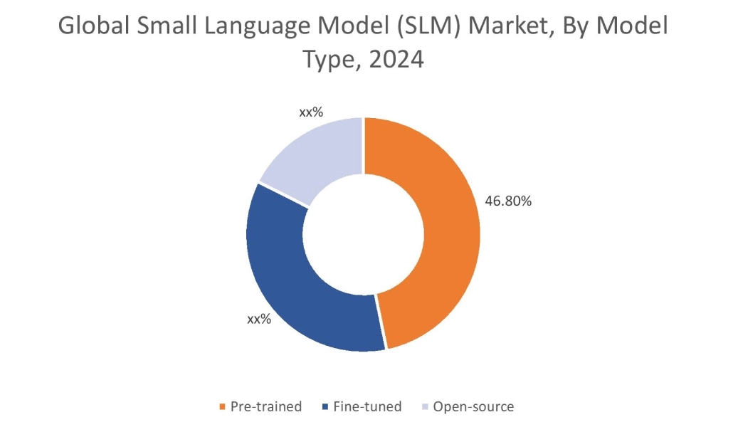 Small Language Model (SLM) Market By Model Type