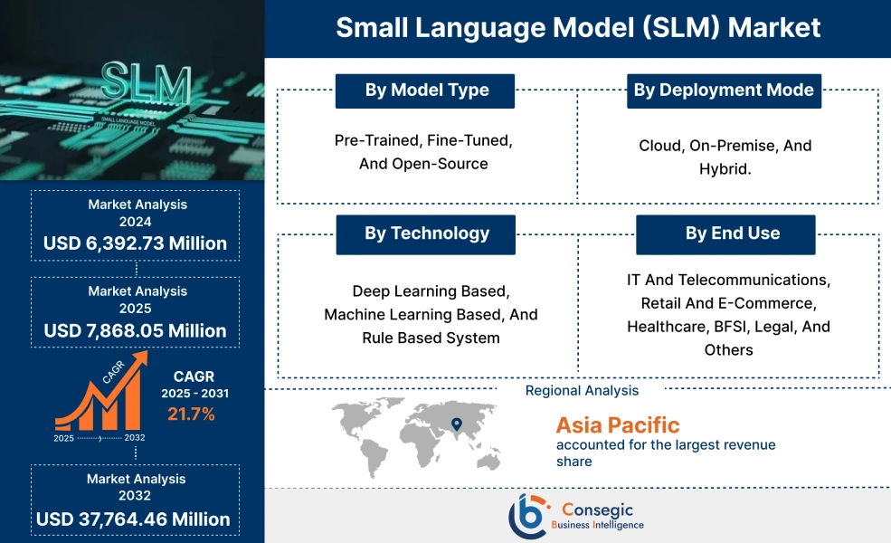 Small Language Model (SLM) Market Small Language Model (SLM) Market
