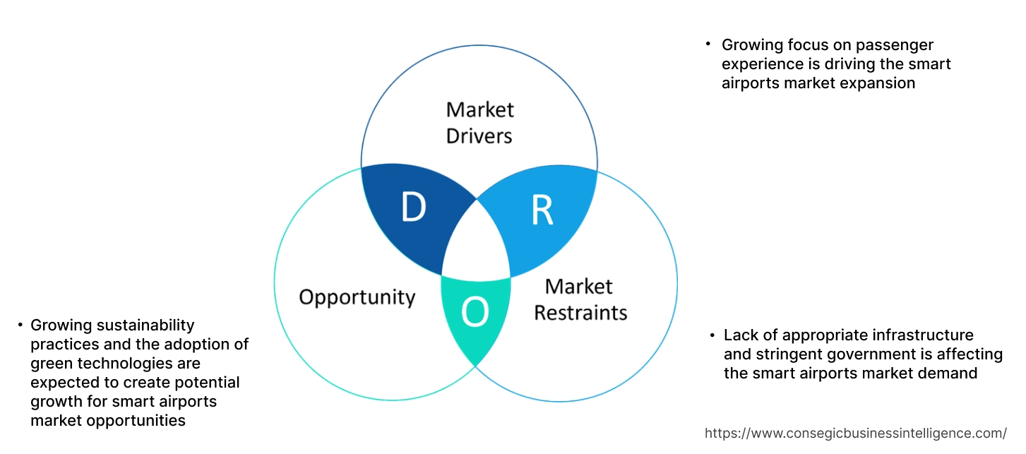 Smart Airports Market Dynamics Smart Airports Market Dynamics