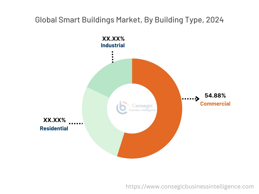 Smart Buildings Market By Building Type