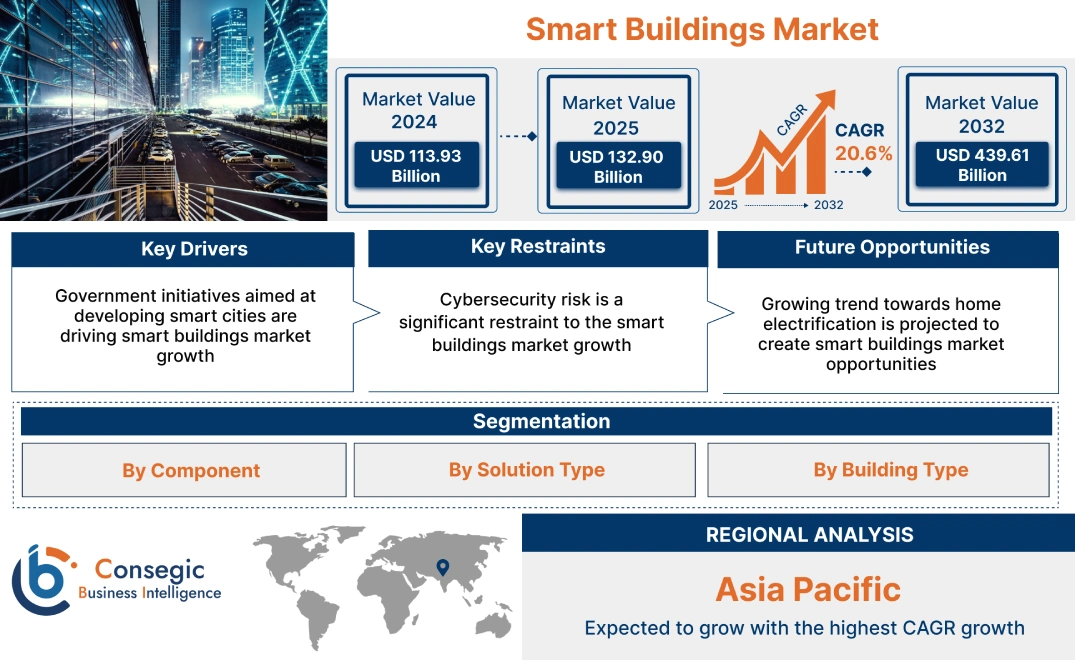 Smart Buildings Market Smart Buildings Market