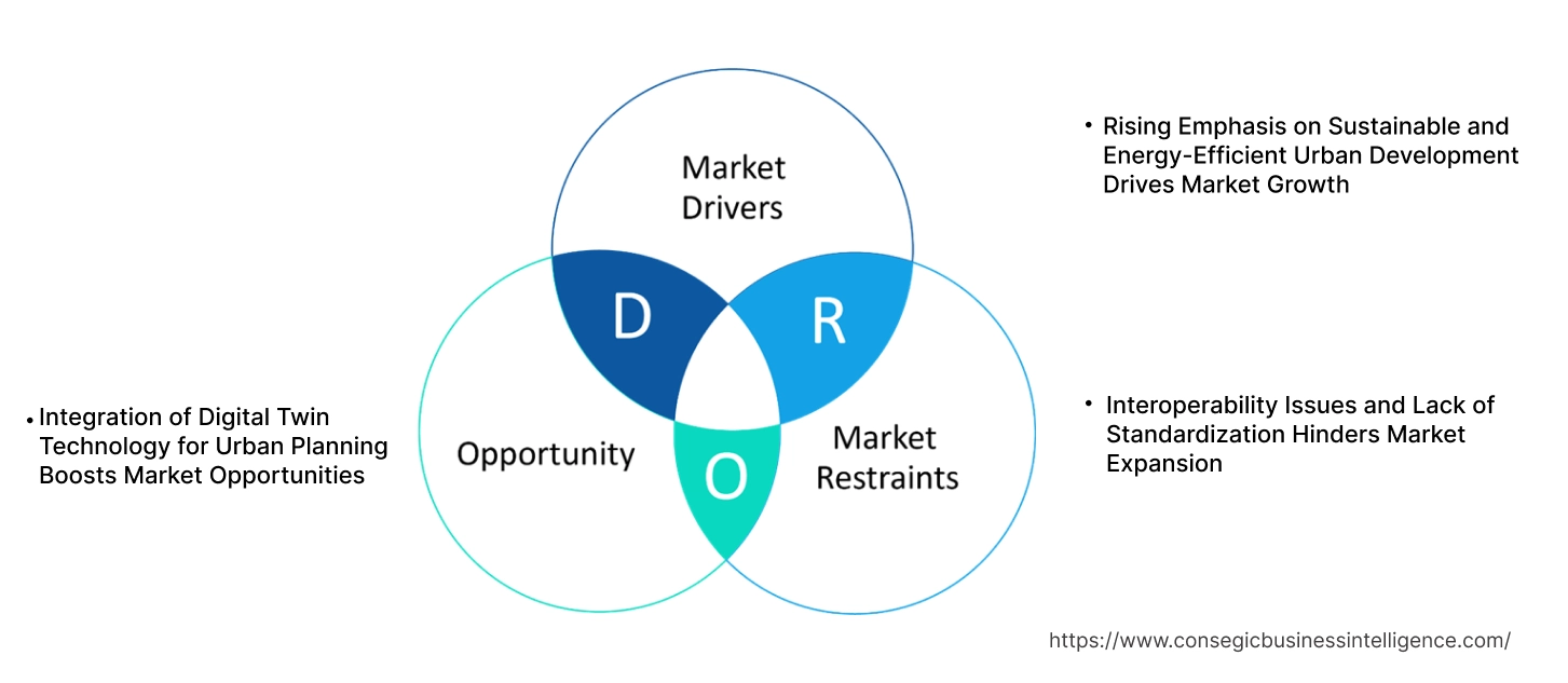 Smart Cities Market Dynamics Smart Cities Market Dynamics