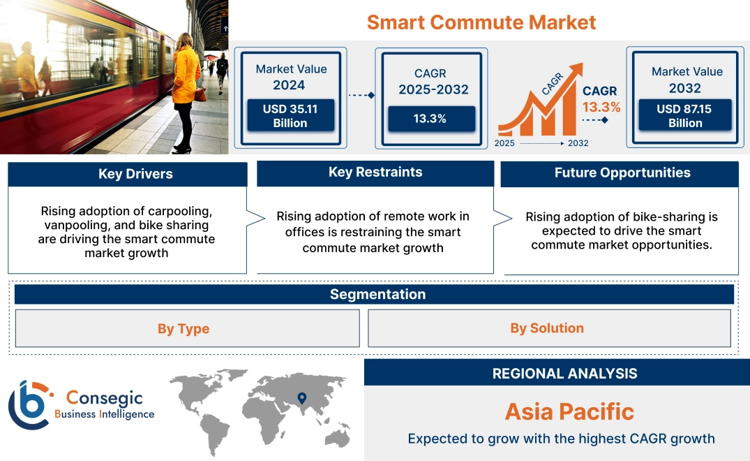 Smart Commute Market Smart Commute Market