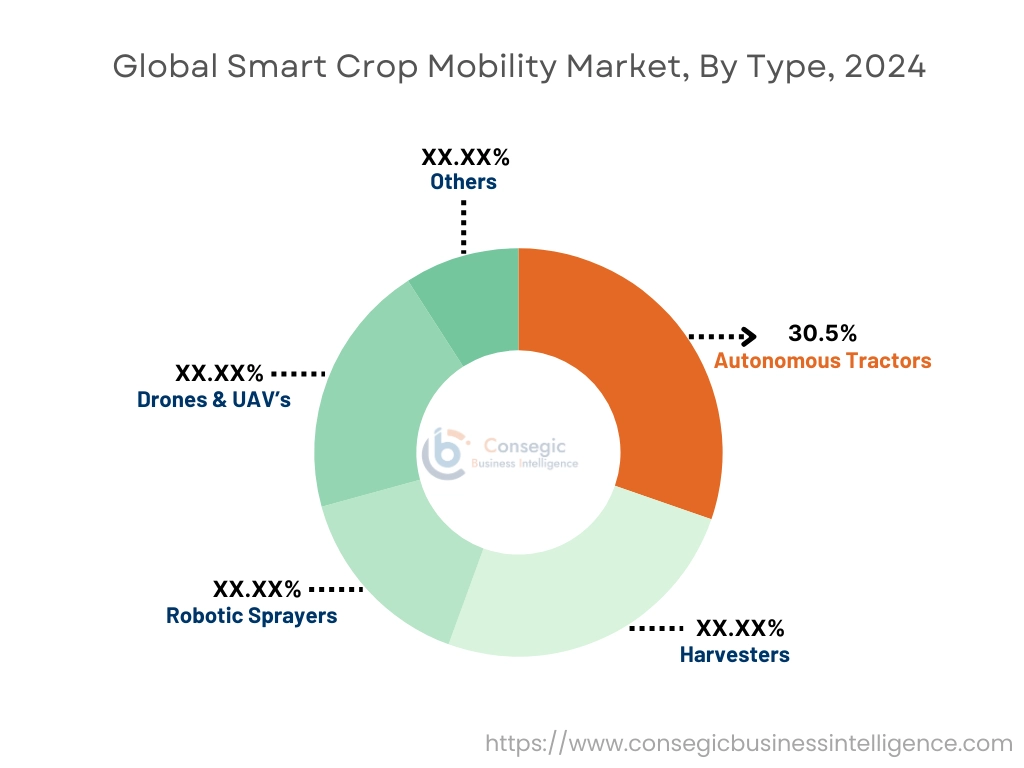 Smart Crop Mobility Market By Type