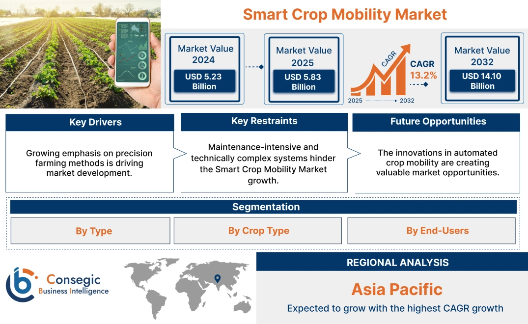 Smart Crop Mobility Market Smart Crop Mobility Market