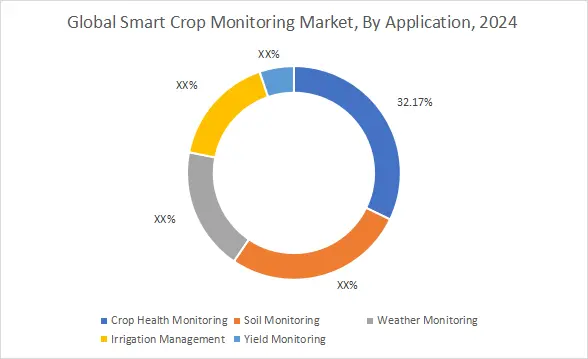 Smart Crop Monitoring Market By Application