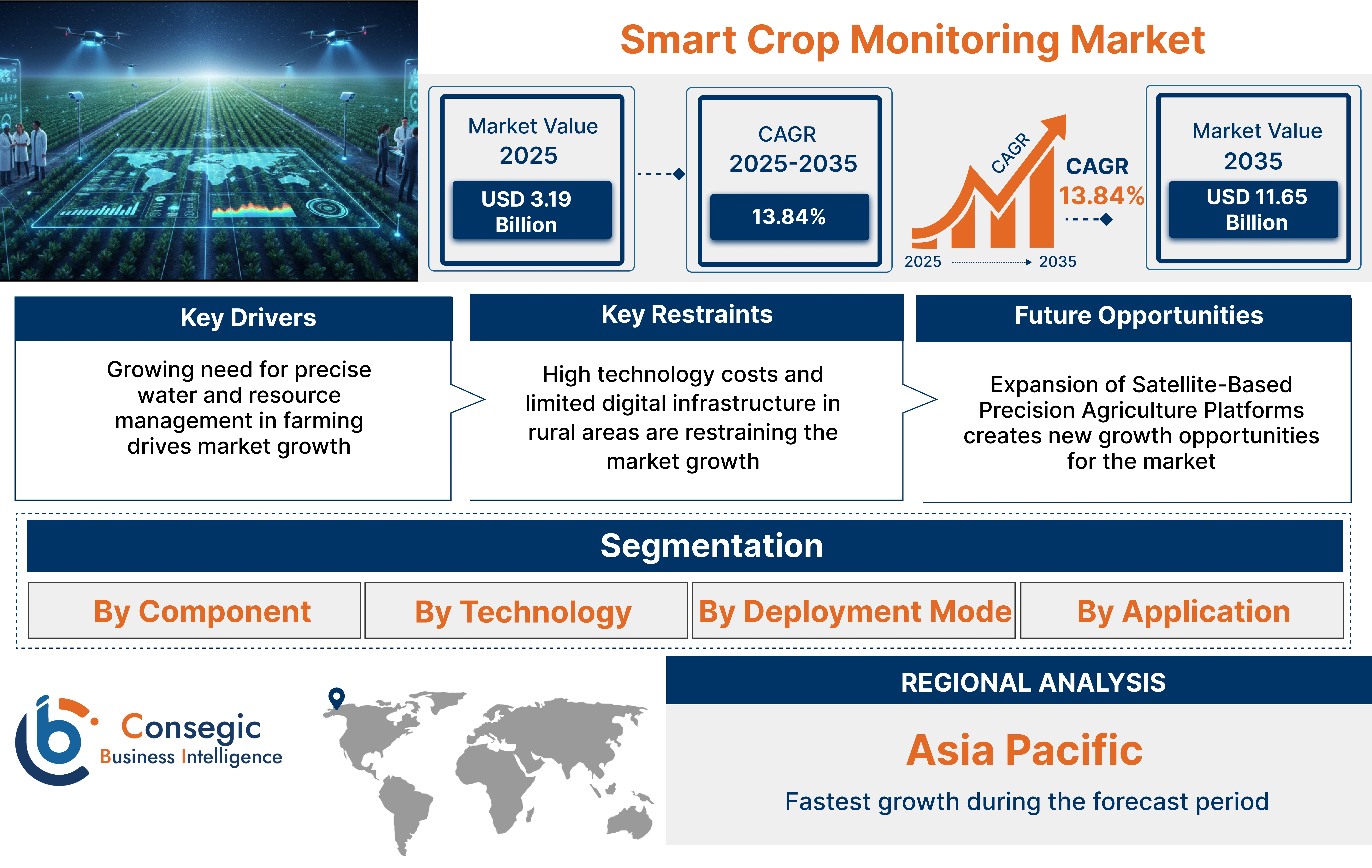 Smart Crop Monitoring Market Insights