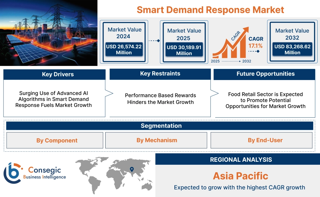 Smart Demand Response Market Smart Demand Response Market
