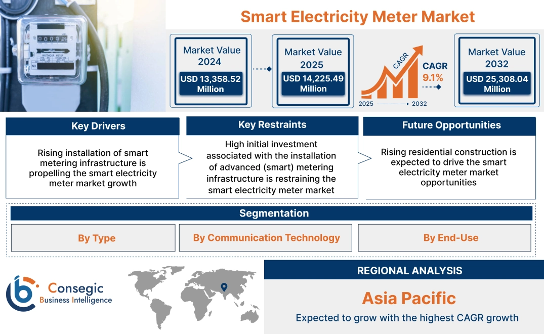Smart Electricity Meter Market Smart Electricity Meter Market