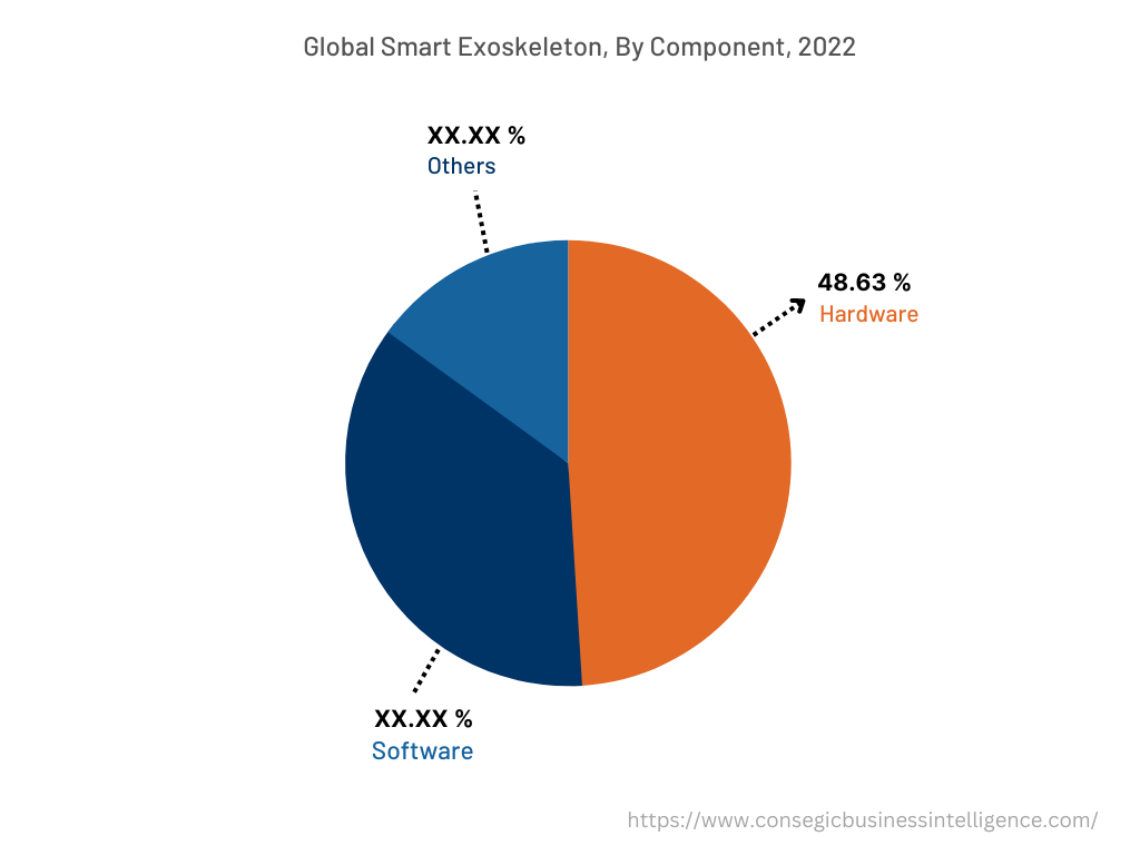 Global Smart Exoskeleton Market, By Component, 2022