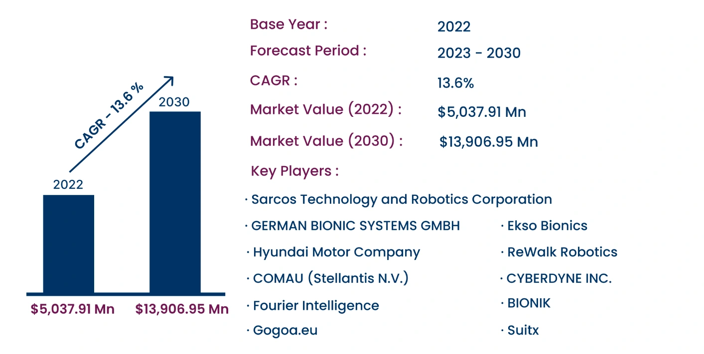 Global Smart Exoskeleton Market