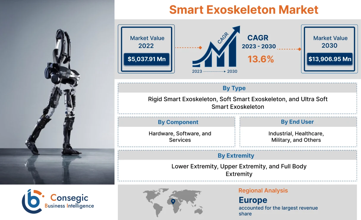 Smart Exoskeleton Market